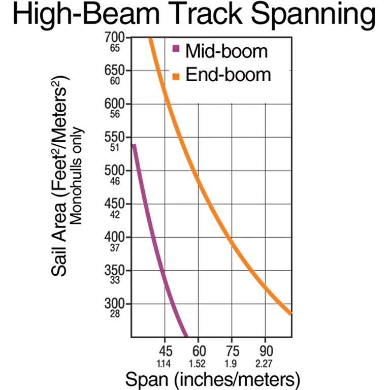 Harken 32mm High-Beam Track 4.5 m