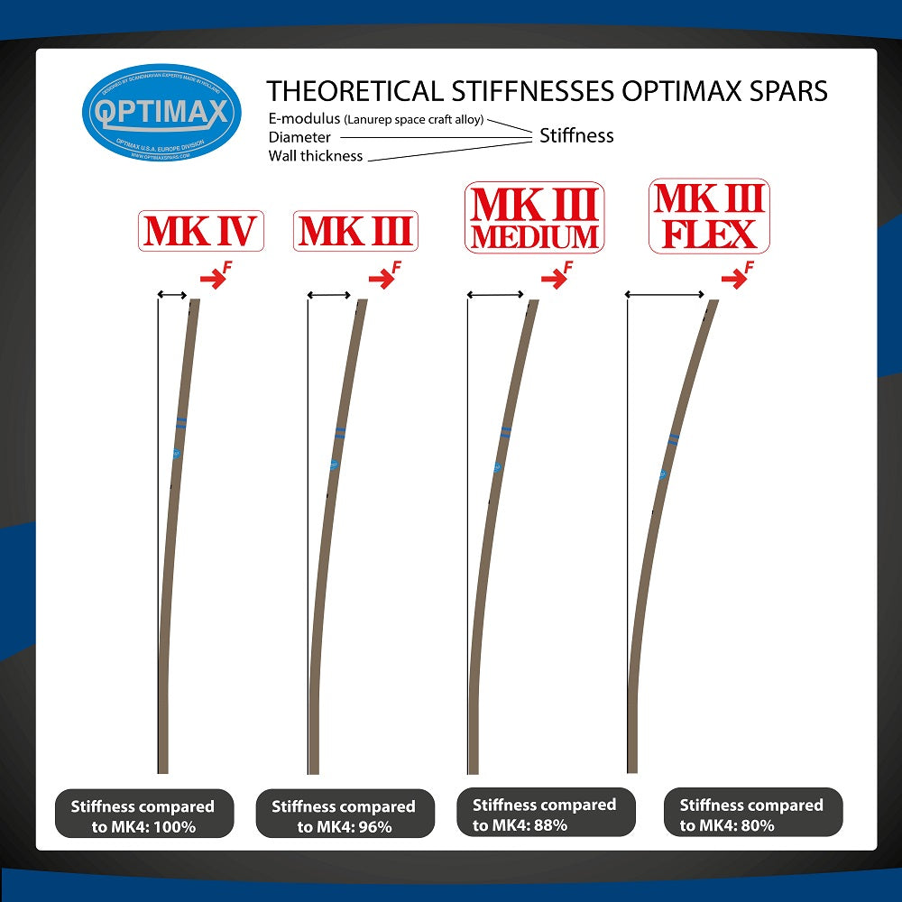 Optiparts Optimax MK3 Flex spar set Optimist