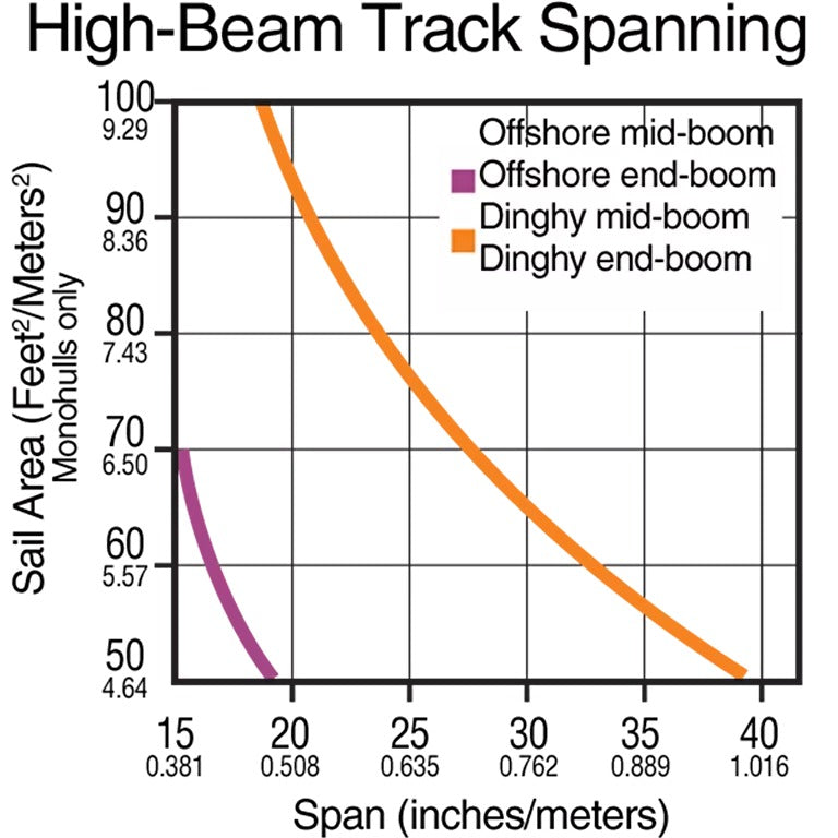 Harken Micro 13mm High-Beam Track - 1.2m