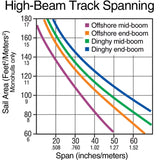 Harken Small Boat 22mm High-beam CB Slide Bolt Track 1.2 meter