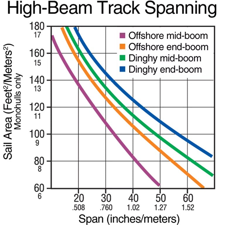 Harken Small Boat 22mm High-beam CB Slide Bolt Track 1.5 meter